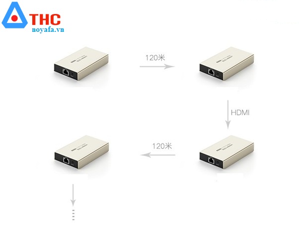 Bộ nhận tín hiệu HDMI to Lan 120m Ugreen 